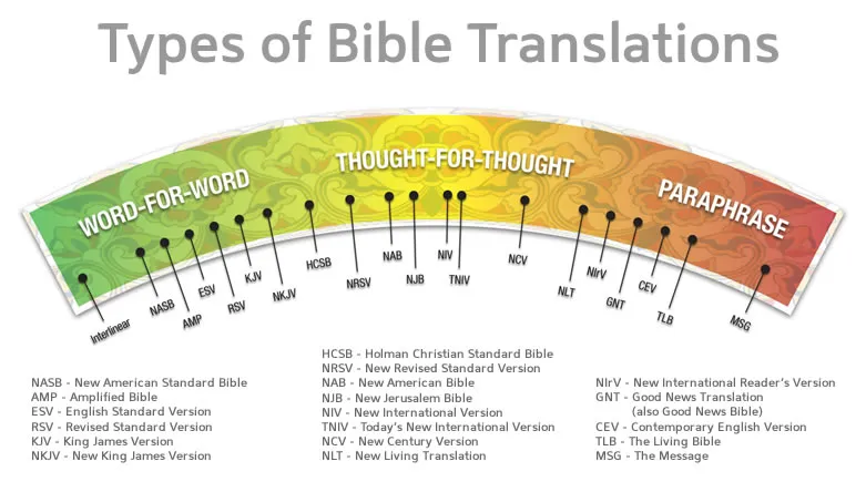 Spectrum of English Bible translations, from word-for-word (NASB, ESV) through thought-for-thought (NIV) to paraphrase (NLT, The Message)