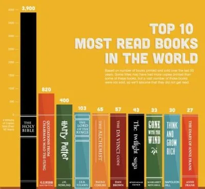 Chart of the ten most-read books in the world, with the Holy Bible far ahead at an estimated 3.9 billion copies